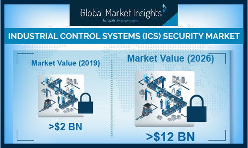 Major players operating in the industrial control systems (ICS) security market are Schneider Electric, Honeywell International Inc., Rockwell Automation, Inc., Kaspersky Lab, and Trend Micro Inc.