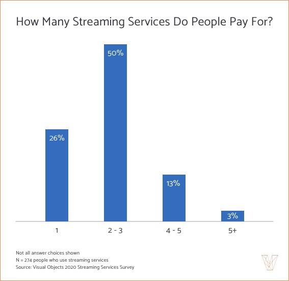 How many streaming services do people pay for?