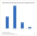Three-Quarters of Consumers Pay for a Maximum of 3 Streaming Services, a Disadvantage for New Platforms Entering the Market -- Including Quibi and HBO Max