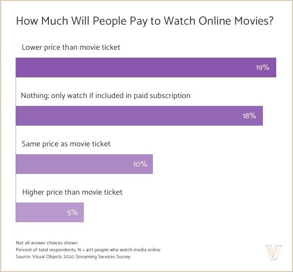 How much will people pay to watch online movies?