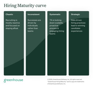 Greenhouse Debuts Hiring Maturity Assessment