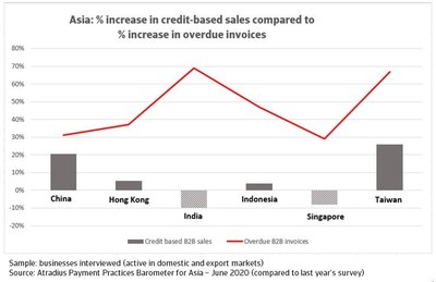 Asia: % increase in credit-based sales compared to % increase in overdue invoices. Source: Atradius Payment Practices Barometer Asia – June 2020. (PRNewsfoto/Atradius)