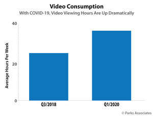 Parks Associates: Subscription Model Dominates Consumer Entertainment Services, but Transactional Video is on the Rise