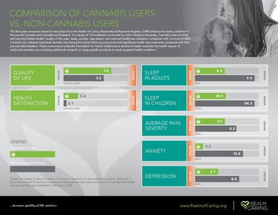 Innovative Study Shows Medical Cannabis and Hemp Users Report Significantly Better Health Outcomes