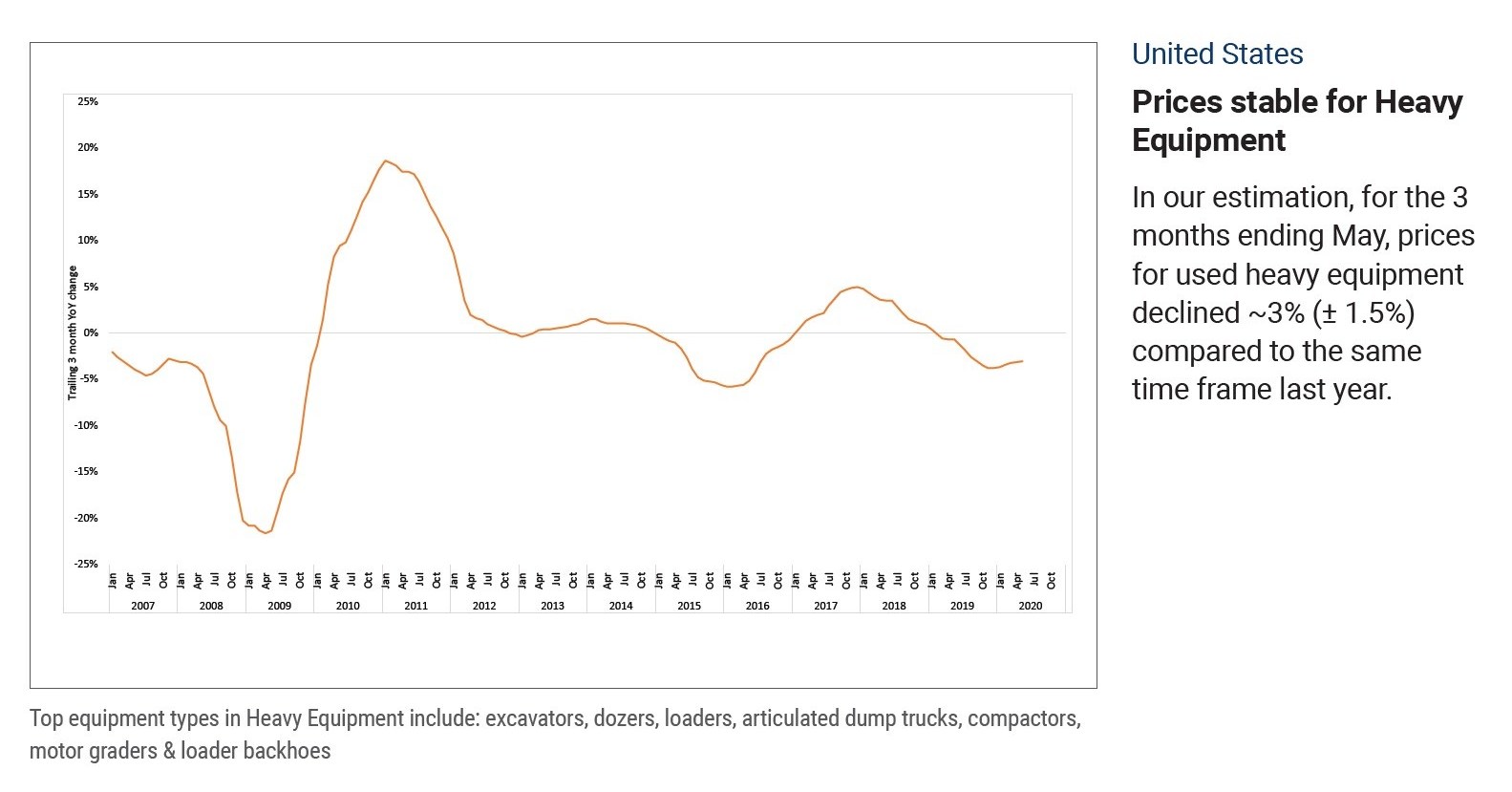 Ritchie Bros.' June used equipment pricing report now available to download