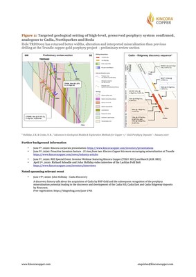 Figure 2: Targeted geological setting of high-level, preserved porphyry system confirmed, analogous to Cadia, Northparkes and Boda  
Hole TRDD002 has returned better widths, alteration and interpreted mineralization than previous drilling at the Trundle copper-gold porphyry project  - preliminary review section (CNW Group/Kincora Copper Limited)