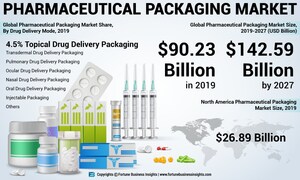 Pharmaceutical Packaging Market to Hit USD 142.59 Bn by 2027; Rising Demand for Efficient Packaging of Drugs by Healthcare Facilities to Boost Market Growth: Fortune Business Insights™