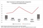 Atradius: Asii čeká vlna insolvencí v důsledku krize COVID-19