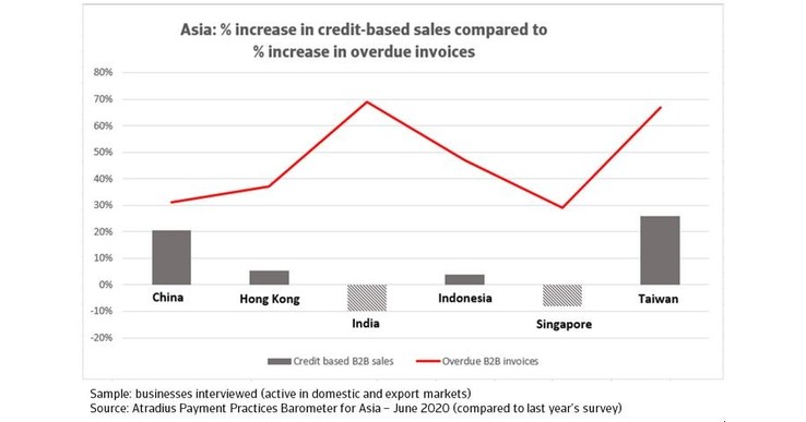 Zahlungsmoralbarometer Asien Wappnet Sich Gegen Anstieg Der Insolvenzen Infolge Der Covid 19 Pandemie