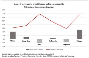 Zahlungsmoralbarometer: Asien wappnet sich gegen Anstieg der Insolvenzen infolge der COVID-19-Pandemie