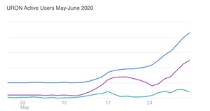 UROn Social Challenge Platform Sees Rapid Growth While More People Are Staying Home and Downloading Mobile Games While Social Distancing During the COVID-19 Pandemic