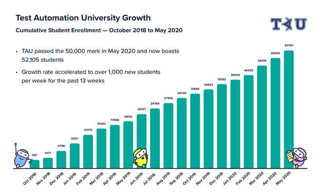 Test Automation University Growth from October 2018 - May 2020. (Source: Applitools) Test Automation University Growth from October 2018 - May 2020. (Source: Applitools)