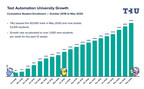 Test Automation University Now Upskilling 50,000 Engineers with 40 Free Virtual Courses