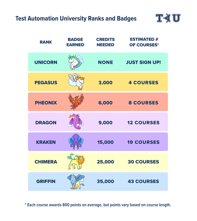 Test Automation University Ranks and Badges as of June 2020. (Source: Applitools) Test Automation University Ranks and Badges as of June 2020. (Source: Applitools)