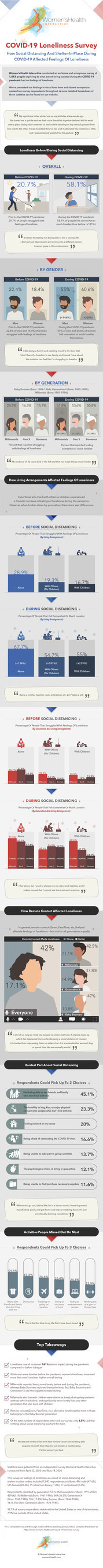 [Survey] Feelings of Loneliness Increase 181% As A Result of Social Distancing and Shelter-In-Place During COVID-19