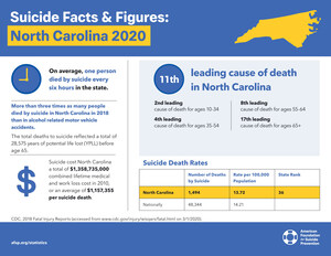 AFSP Applauds Passage of K-12 Suicide Prevention and Mental Health Legislation in NC