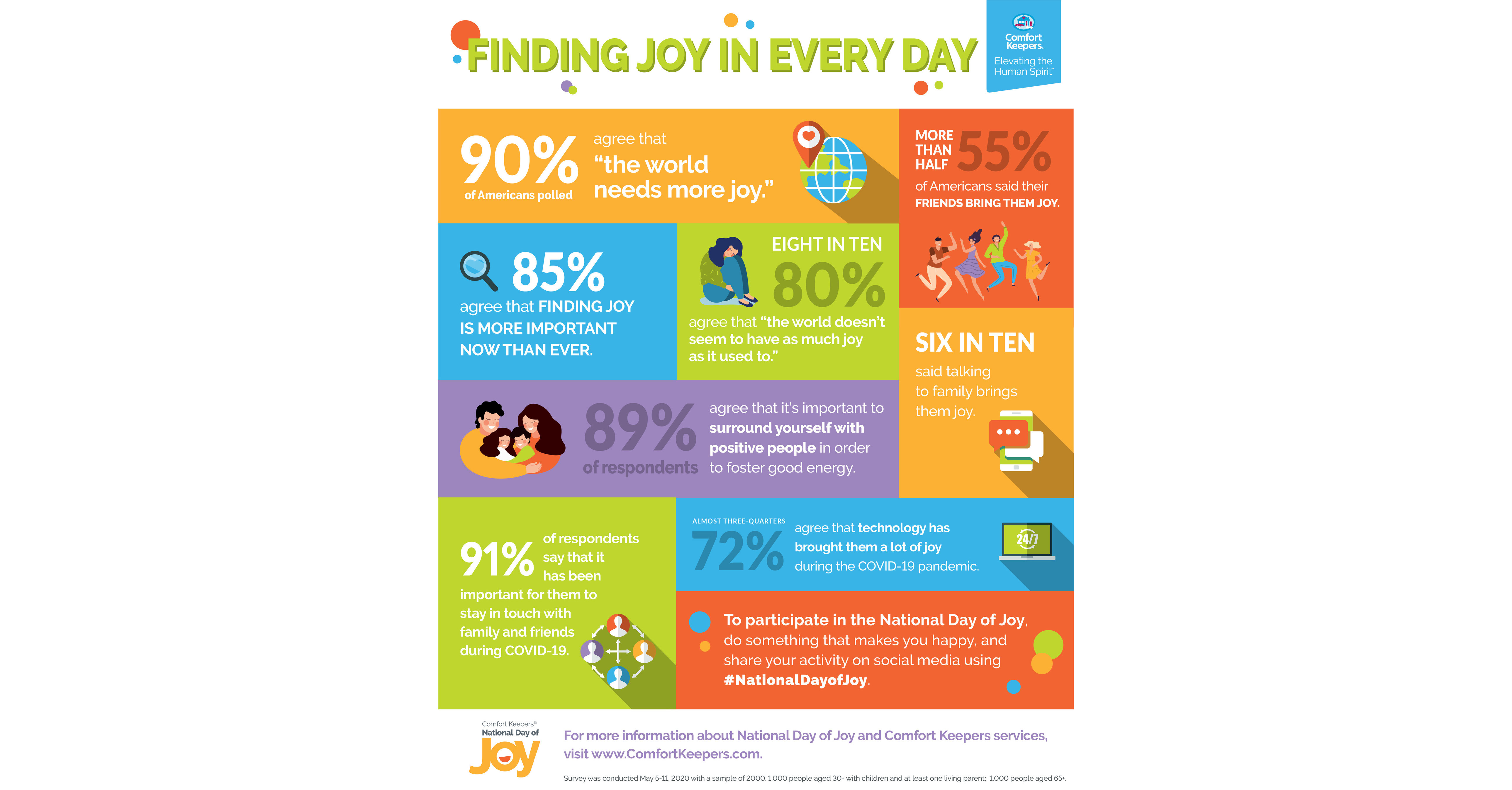 Comfort Keepers Celebrates 2nd Annual National Day Of Joy; Releases