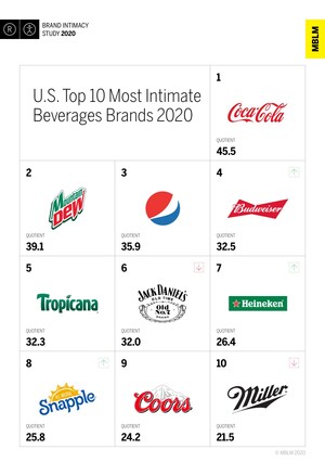 Beverages Ranked Ninth out of 15 Industries Studied in MBLM's Brand Intimacy 2020 Study