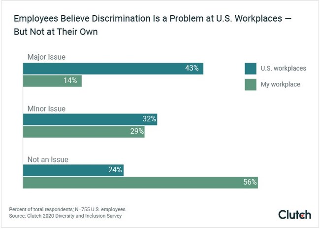 Employees believe discrimination is a problem at U.S. workplaces - but not at their own