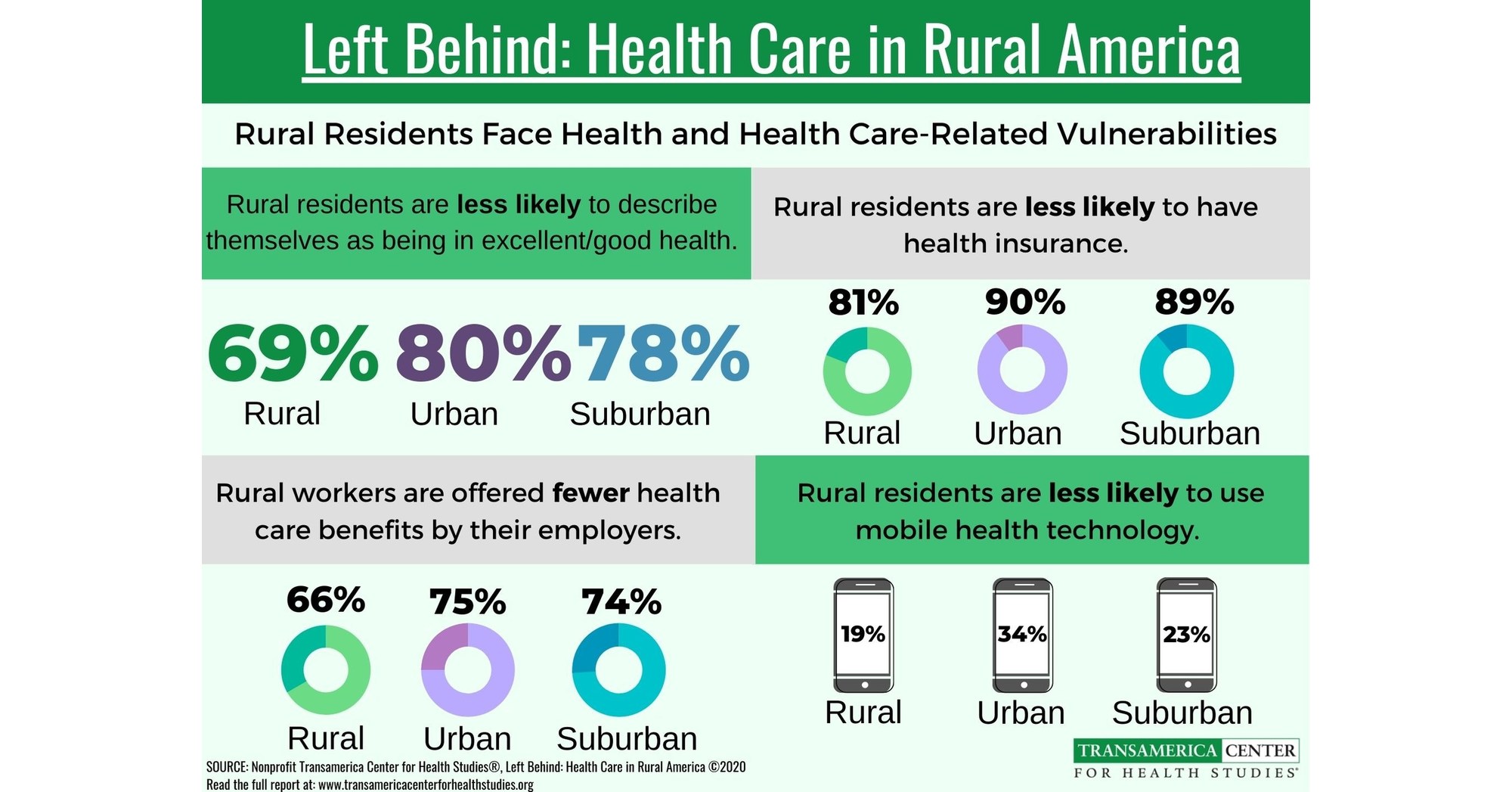 US Rural Residents Face Health and Health Care-Related Vulnerabilities