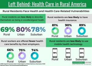 US Rural Residents Face Health and Health Care-Related Vulnerabilities