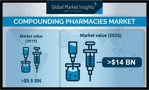 Compounding Pharmacies Market size is set to reach USD 14 billion by 2026, according to a new research report by Global Market Insights, Inc.