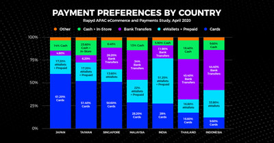 Rapyd 2020 Asia Pacific eCommerce and Payment Study: Payment Preference by Country 