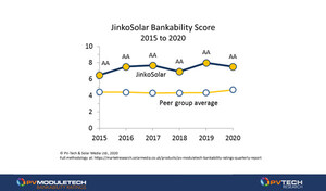 JinkoSolar confirmed as most bankable PV module supplier for five-year period 2015-2020