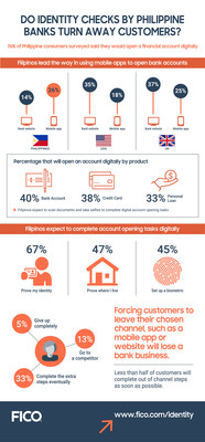 FICO Survey: Philippine Consumers more Comfortable Opening Bank Accounts with Smartphones than Americans and British