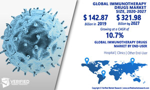 Immunotherapy Drugs Market Worth $321.98 Billion, Globally, by 2027 at 10.7% CAGR: Verified Market Research