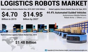 Logistics Robots Market to Reach USD 14.95 Billion by 2027; Rising Demand for Complex Supply-chain Operations Will Add Impetus to Market, Says Fortune Business Insights™