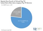 TDG: 23% of U.S. Virtual MVPD Subscribers Also Use a Legacy Pay-TV Service