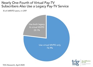 TDG: 23% of U.S. Virtual MVPD Subscribers Also Use a Legacy Pay-TV Service