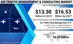 Air Traffic Management &amp; Consulting Market to Reach USD 16.53 Billion by 2027; Rising Investment by Companies to Aid Growth: Fortune Business Insights™