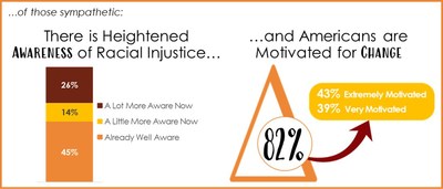 Is American Support for Racial Justice Genuine?