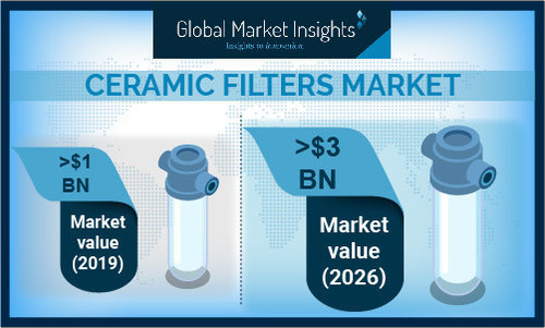 Global Market Insights Inc.