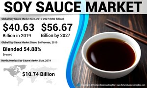 Soy Sauce Market Size to Reach USD 56.67 Billion by 2027; Increasing Demand for the Product Driven by Widespread Applications Will aid Growth, Says Fortune Business Insights™