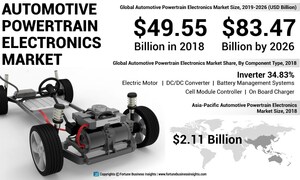 Automotive Powertrain Electronics Market Size to Reach USD 83.47 Billion by 2026; Increasing Usage of DC Charger to Aid Growth, Says Fortune Business Insights™