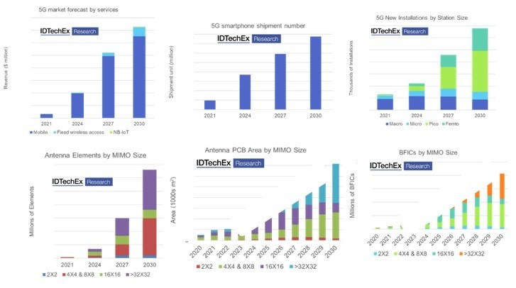 IDTechEx Research, “5G Technology, Market and Forecasts 2020-2030” | www.IDTechEx.com/5G