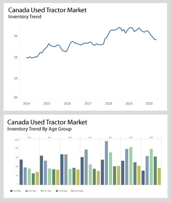 Canada Used Tractor Market