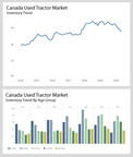 Des données de marché de Sandhills Global révèlent que le marché canadien de l'équipement agricole usagé comporte une valeur cachée