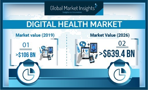 Digital Health Market size is estimated to grow at 28.5% CAGR through 2026, according to a new research report by Global Market Insights, Inc.