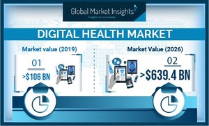 Digital Health Market Demand to Hit $639.4 Bn by 2026: Global Market Insights, Inc.