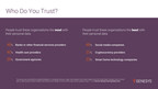 Survey Shows Banks, Healthcare Providers, and Government Remain Most Trusted by Consumers, Despite Lack of Transparency and Data Security Breaches