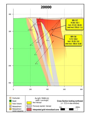 Figure 3: Cross section 20000.  BR-137 contains the widest, highest-grade gold interval drilled along the LP Fault to date. (CNW Group/Great Bear Resources Ltd.)
