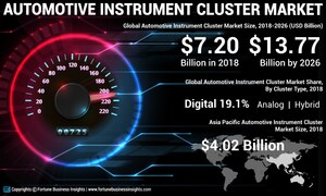 Instrument Cluster Market Size Worth USD 13.77 Billion by 2026; Rising Demand for Aesthetically Pleasing Dashboards in Vehicles to Boost the Market, Says Fortune Business Insights™