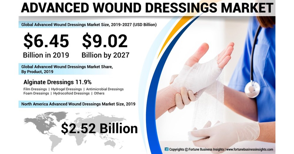 Advanced Wound Dressings Market to Rise at 4.3 CAGR Till 2027; Growing