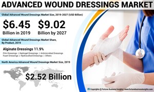 Advanced Wound Dressings Market to Rise at 4.3% CAGR Till 2027; Growing Demand for Efficient Wound Dressings to Fuel the Market: Fortune Business Insights™