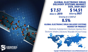 Electronic Drug Delivery Systems Market Worth $14.51 Billion, Globally, by 2027 at 8.5% CAGR: Verified Market Research