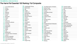 U.S. Postal Service, Clorox, Google, UPS, Walmart Top List Of Americans' Most Essential Companies During Covid-19